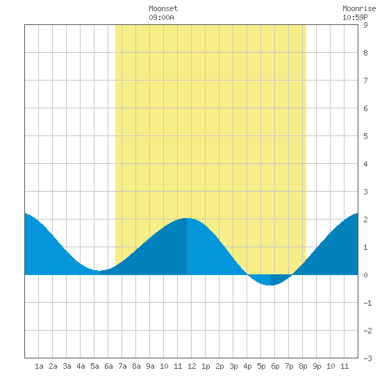 Upper Matecumbe Key tide chart for Monday, June 24, 2024