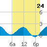 Upper Matecumbe Key tide chart for Monday, June 24, 2024