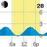 Upper Matecumbe Key tide chart for Friday, June 28, 2024