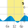 Upper Matecumbe Key tide chart for Wednesday, June 5, 2024