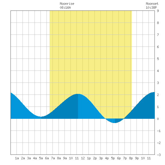 Upper Matecumbe Key tide chart for Saturday, June 8, 2024