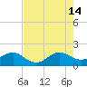 Upper Matecumbe Key tide chart for Sunday, July 14, 2024