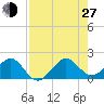 Upper Matecumbe Key tide chart for Saturday, July 27, 2024