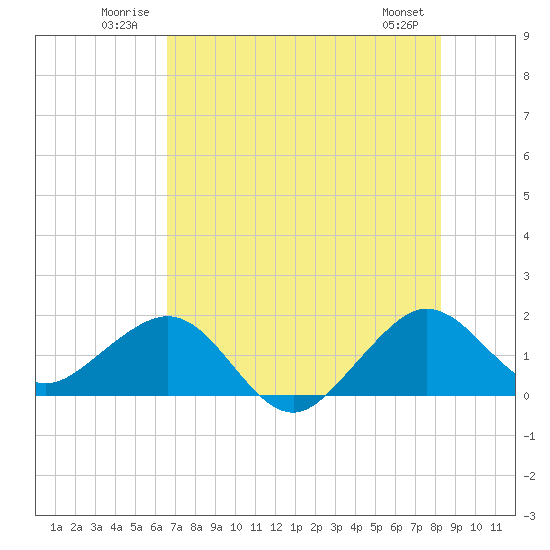 Upper Matecumbe Key tide chart for Tuesday, July 2, 2024