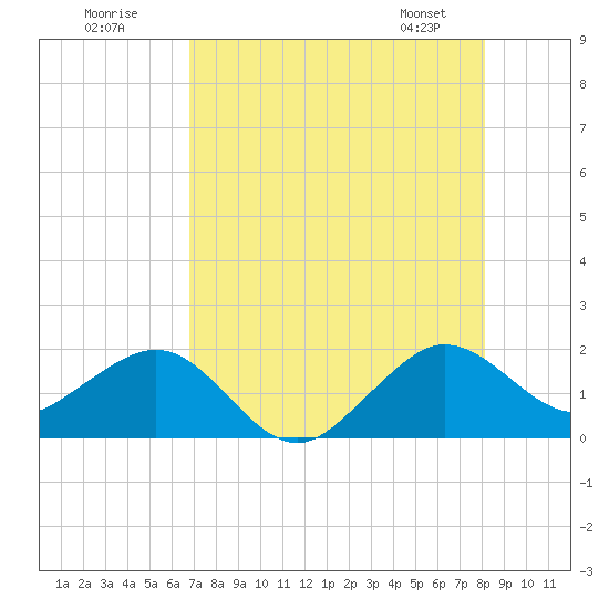 Upper Matecumbe Key tide chart for Tuesday, July 30, 2024