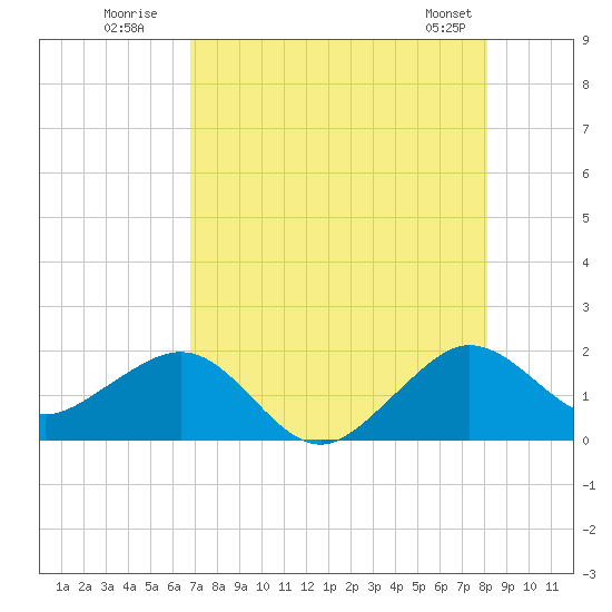 Upper Matecumbe Key tide chart for Wednesday, July 31, 2024