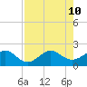Upper Matecumbe Key tide chart for Saturday, August 10, 2024