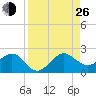 Upper Matecumbe Key tide chart for Monday, August 26, 2024