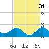 Upper Matecumbe Key tide chart for Saturday, August 31, 2024