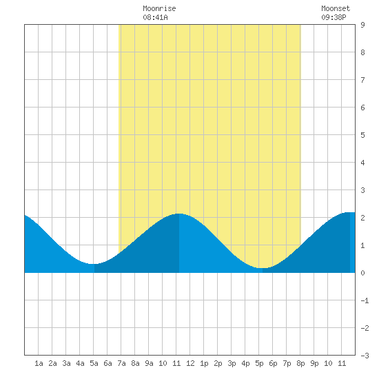 Upper Matecumbe Key tide chart for Tuesday, August 6, 2024
