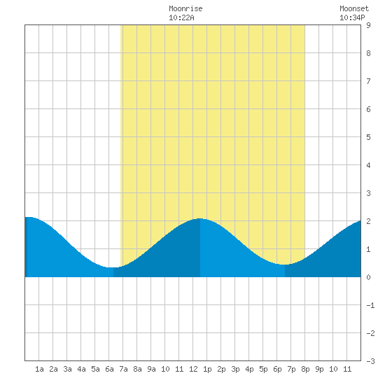 Upper Matecumbe Key tide chart for Thursday, August 8, 2024