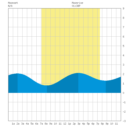 Upper Matecumbe Key tide chart for Tuesday, September 10, 2024