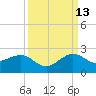 Upper Matecumbe Key tide chart for Friday, September 13, 2024