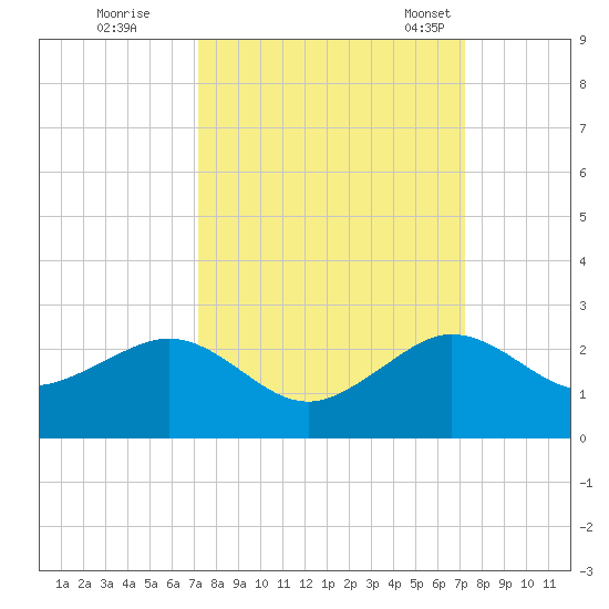 Upper Matecumbe Key tide chart for Friday, September 27, 2024