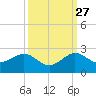 Upper Matecumbe Key tide chart for Friday, September 27, 2024