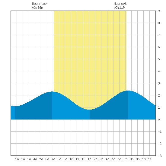 Upper Matecumbe Key tide chart for Saturday, September 28, 2024