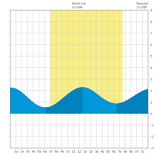 Upper Matecumbe Key tide chart for Saturday, September 7, 2024