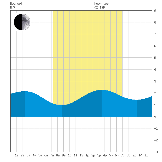 Upper Matecumbe Key tide chart for Thursday, October 10, 2024