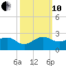 Upper Matecumbe Key tide chart for Thursday, October 10, 2024