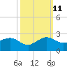 Upper Matecumbe Key tide chart for Friday, October 11, 2024