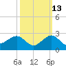 Upper Matecumbe Key tide chart for Sunday, October 13, 2024