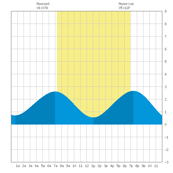 Upper Matecumbe Key tide chart for Monday, October 14, 2024