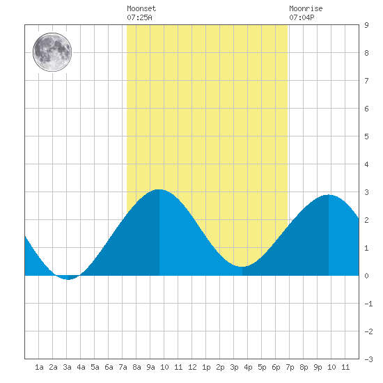 Upper Matecumbe Key tide chart for Thursday, October 17, 2024