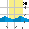 Upper Matecumbe Key tide chart for Friday, October 25, 2024