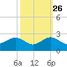 Upper Matecumbe Key tide chart for Saturday, October 26, 2024