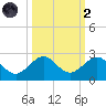 Upper Matecumbe Key tide chart for Wednesday, October 2, 2024