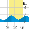 Upper Matecumbe Key tide chart for Thursday, October 31, 2024