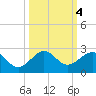 Upper Matecumbe Key tide chart for Friday, October 4, 2024
