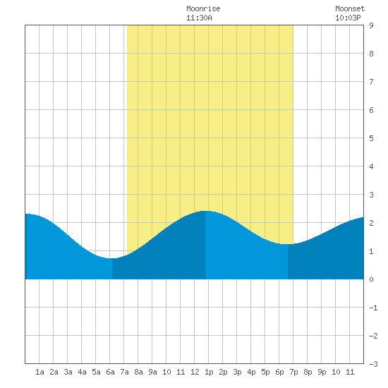 Upper Matecumbe Key tide chart for Monday, October 7, 2024