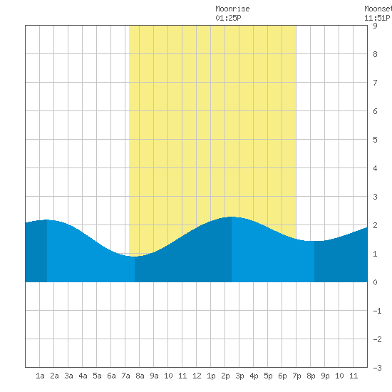 Upper Matecumbe Key tide chart for Wednesday, October 9, 2024