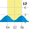 Upper Matecumbe Key tide chart for Tuesday, November 12, 2024