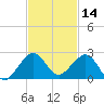 Upper Matecumbe Key tide chart for Thursday, November 14, 2024