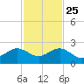 Upper Matecumbe Key tide chart for Monday, November 25, 2024