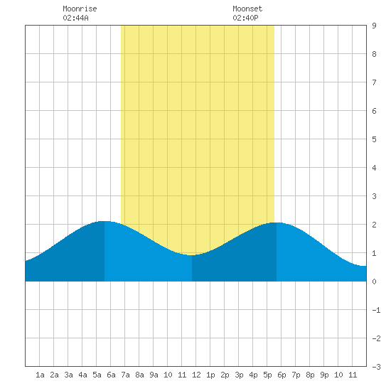 Upper Matecumbe Key tide chart for Tuesday, November 26, 2024