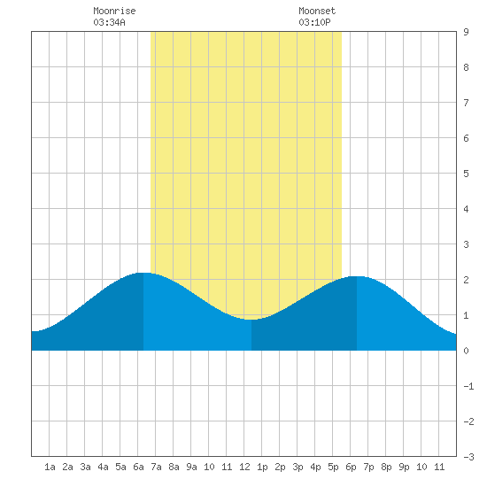 Upper Matecumbe Key tide chart for Wednesday, November 27, 2024