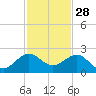 Upper Matecumbe Key tide chart for Thursday, November 28, 2024