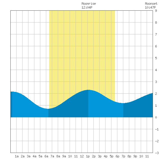 Upper Matecumbe Key tide chart for Thursday, November 7, 2024