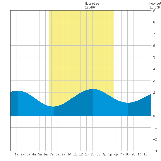 Upper Matecumbe Key tide chart for Friday, November 8, 2024