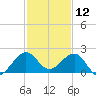 Upper Matecumbe Key tide chart for Thursday, December 12, 2024