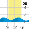 Upper Matecumbe Key tide chart for Monday, December 23, 2024