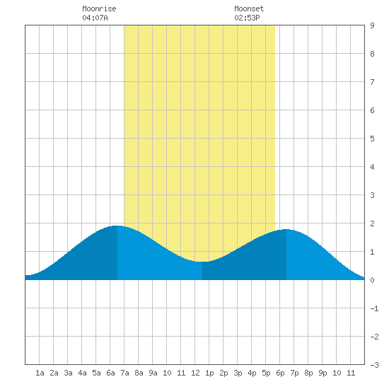Upper Matecumbe Key tide chart for Friday, December 27, 2024