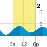 Upper Matecumbe Key tide chart for Monday, December 2, 2024