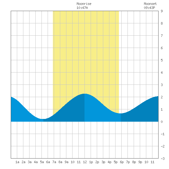Upper Matecumbe Key tide chart for Thursday, December 5, 2024
