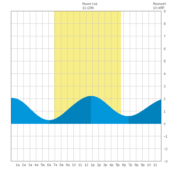 Upper Matecumbe Key tide chart for Friday, December 6, 2024