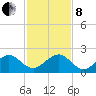 Upper Matecumbe Key tide chart for Sunday, December 8, 2024