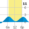 Upper Matecumbe Key tide chart for Saturday, January 11, 2025
